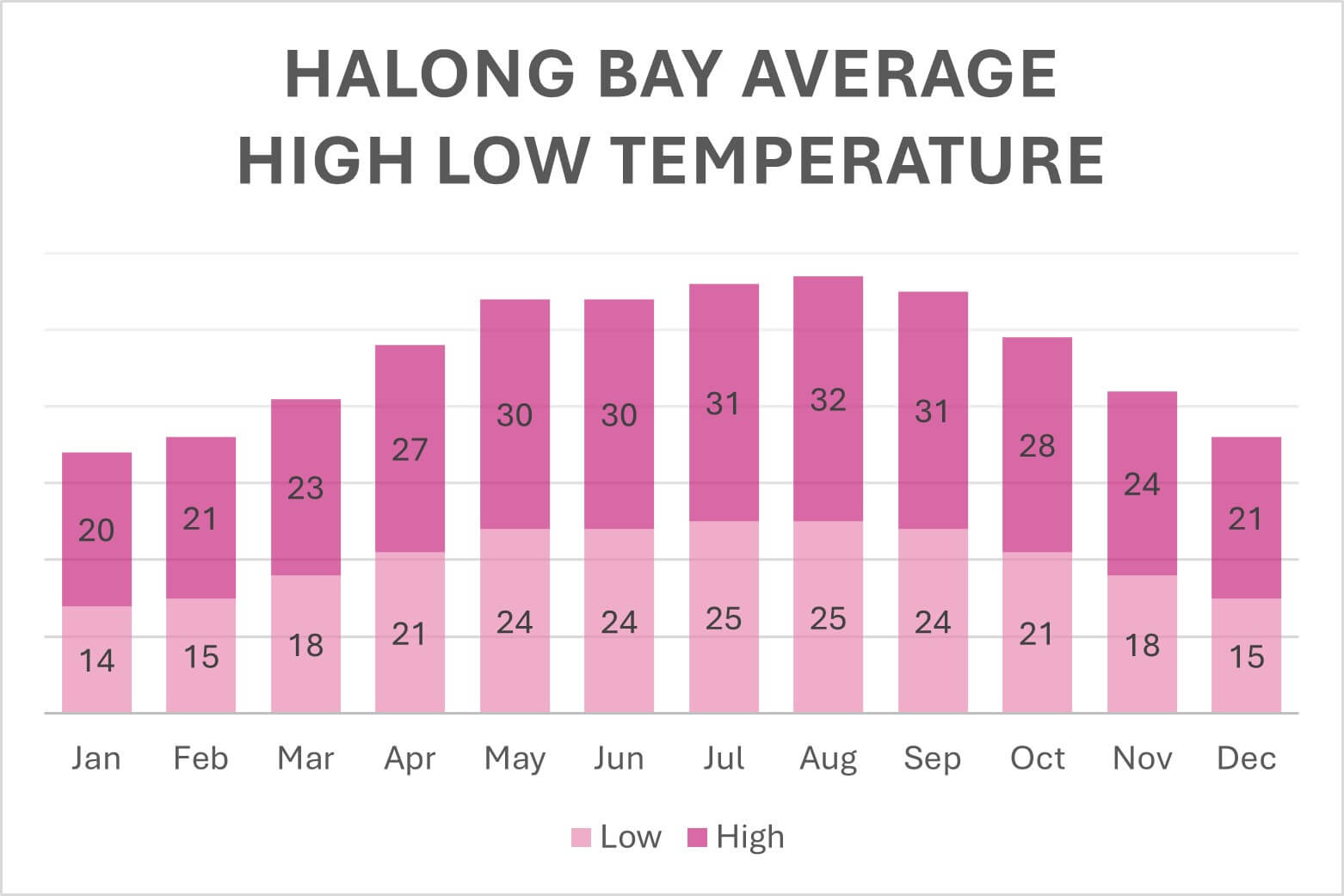 Bar chart titled "HALONG BAY AVERAGE HIGH LOW TEMPERATURE". It shows average monthly temperatures with highs and lows in degrees Celsius: Jan high 20 low 14, Feb high 21 low 15, Mar high 23 low 18, Apr high 27 low 21, May high 30 low 24, Jun high 30 low 24, Jul high 31 low 25, Aug high 32 low 25, Sep high 31 low 24, Oct high 28 low 21, Nov high 24 low 18, Dec high 21 low 15.