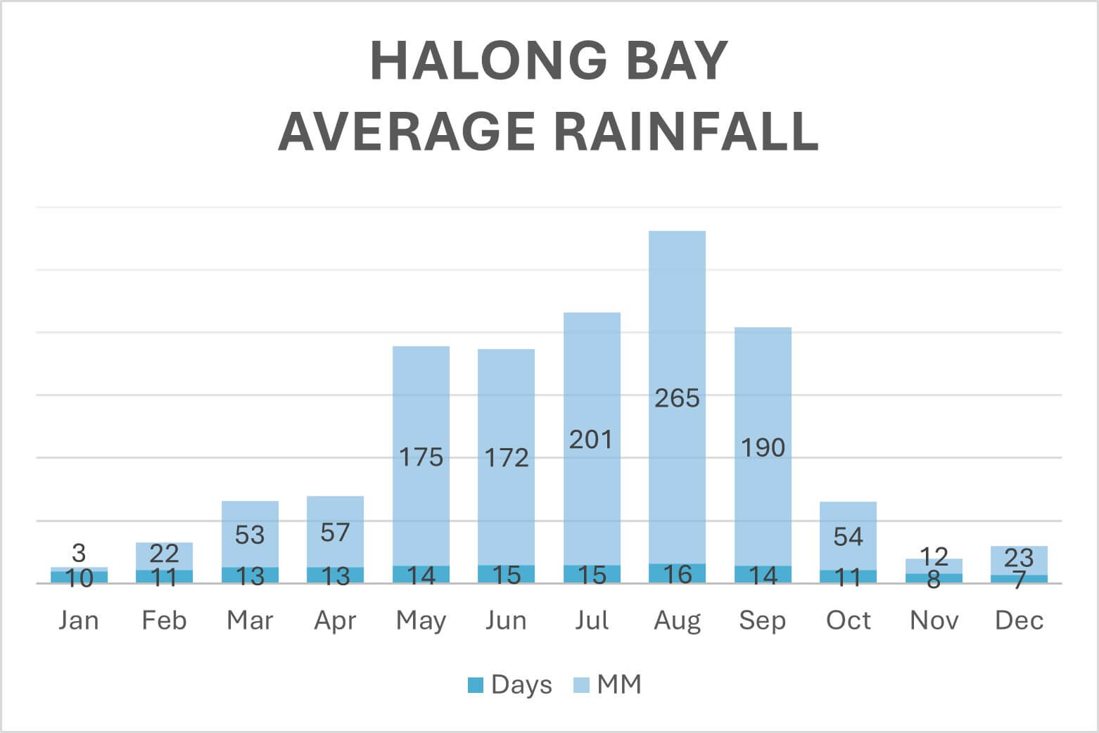 Bar chart titled "HALONG BAY AVERAGE RAINFALL". It shows average monthly rainfall in millimeters and number of rainy days: Jan 3 mm and 10 days, Feb 22 mm and 11 days, Mar 53 mm and 13 days, Apr 57 mm and 13 days, May 175 mm and 14 days, Jun 172 mm and 15 days, Jul 201 mm and 15 days, Aug 265 mm and 16 days, Sep 190 mm and 14 days, Oct 54 mm and 11 days, Nov 12 mm and 8 days, Dec 23 mm and 7 days.
